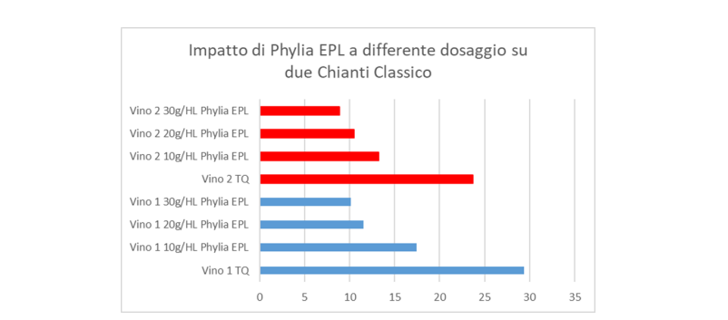 epl contro quercetina vino
